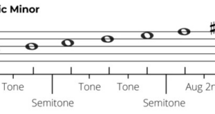 Minor harmonic scales rob melodic chords projekty