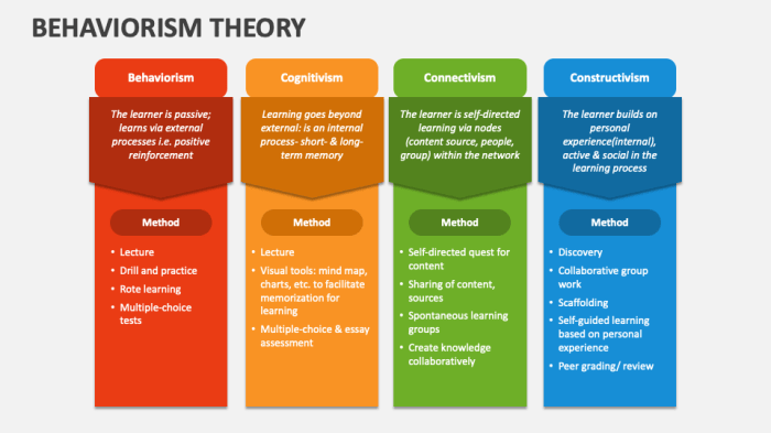 Contoh penerapan teori behaviorisme