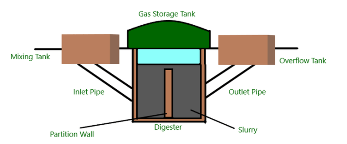 Kemukakan alasan biogas dimasukkan ke dalam produk bioteknologi