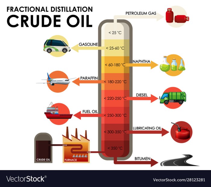 Oil petroleum crude distillation fractional gasoline plastics naphtha diesel process products refinery column used fuel production companies jet refining carbon