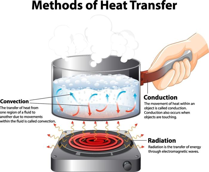 Convection energy physics heat air transfer thermal room natural convective rises college heating examples hot sinks heated temperature furnace one