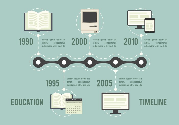 Education history timeline america school development reform educational 1600 2000 teaching learning american technology century english period common elementary choose