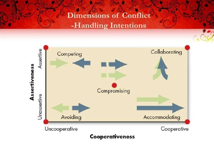 Dysfunctional conflicts conflict