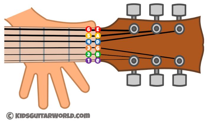 Mengapa dawai gitar dapat menimbulkan nada berbeda beda