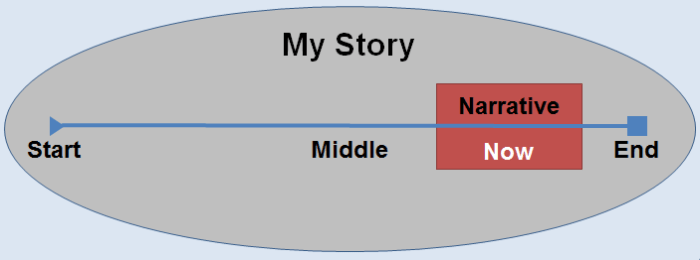 Historical narrative guidelines interpreting some