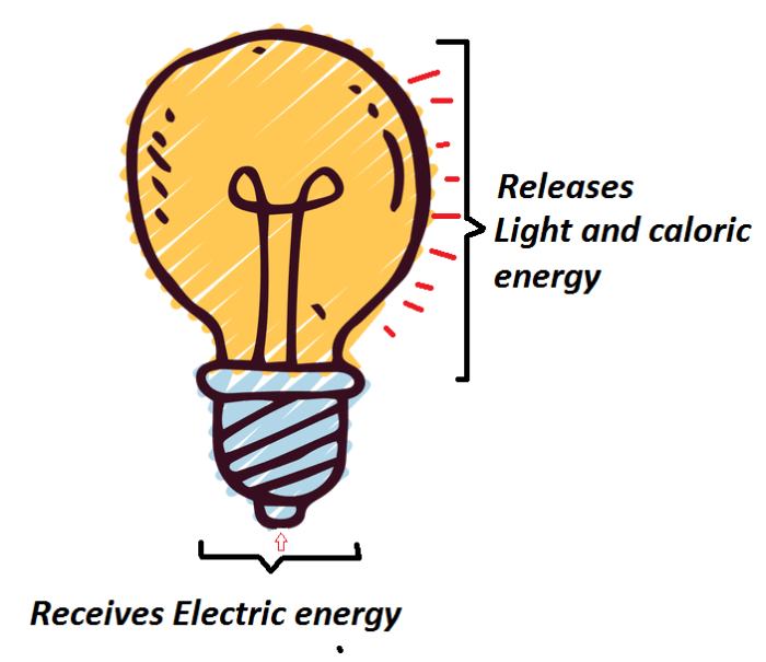 Lampu bohlam hanya mengubah energi listrik menjadi