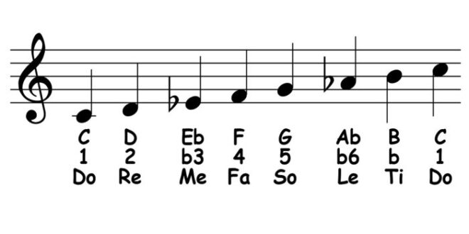 Minor harmonic modes scale formula notes use note study names quiz these not common please