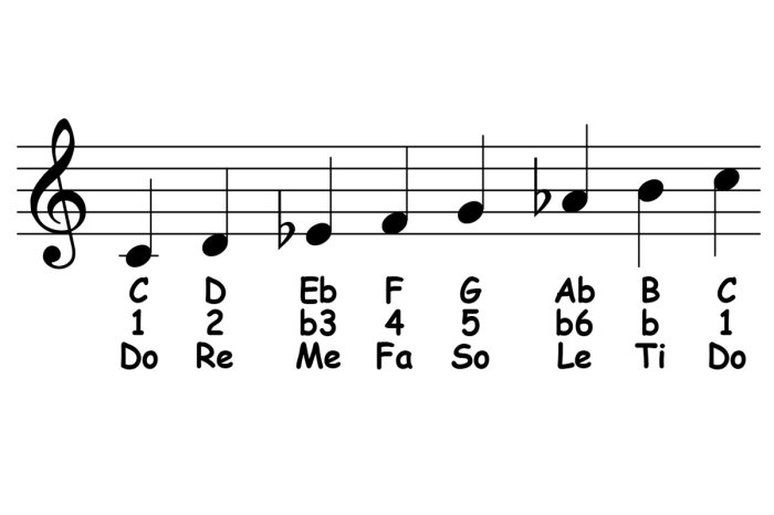 Minor harmonic modes scale formula notes use note study names quiz these not common please