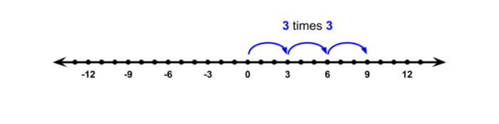 Numbers negative multiplying algebra positive rules number maths when math multiplication does equations calculations sign neg mathematics formulas operations pre