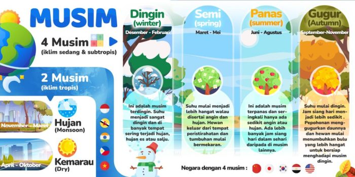 Mengapa indonesia hanya memiliki 2 musim