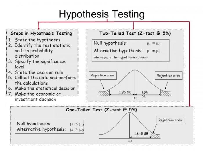 Hypothesis investopedia graph decision contradiction papers julie