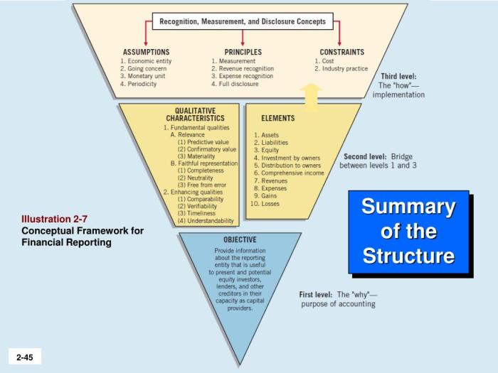 Accounting framework conceptual financial principles