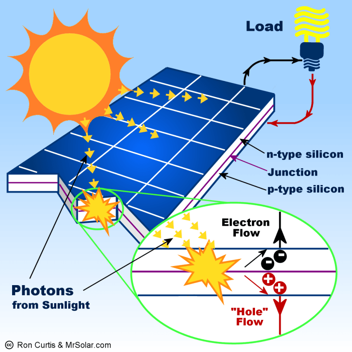 Mengapa energi matahari termasuk sumber energi terbarukan