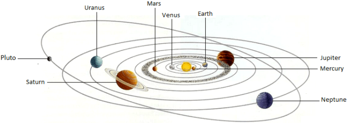 Planet yang kala revolusinya paling lama adalah