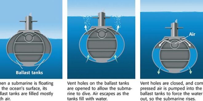 Kenapa kapal selam bisa tenggelam